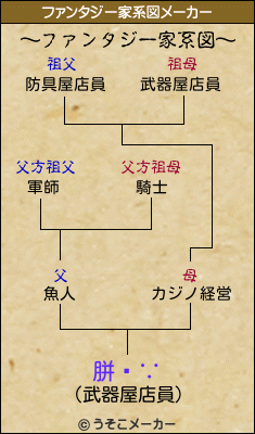 胼閽∵のファンタジー家系図メーカー結果