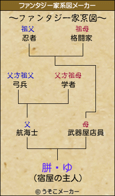 胼闝ゆのファンタジー家系図メーカー結果