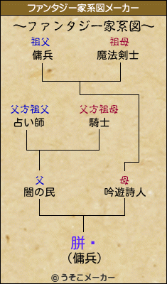 胼靷のファンタジー家系図メーカー結果