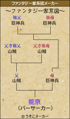 能亰のファンタジー家系図メーカー結果