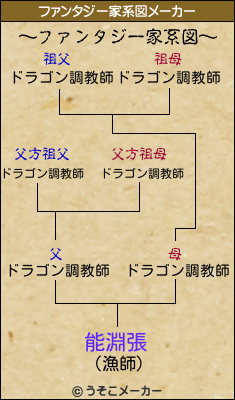 能淵張のファンタジー家系図メーカー結果