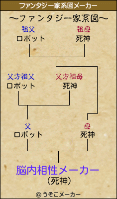 脳内相性メーカーのファンタジー家系図メーカー結果