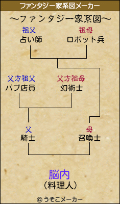 脳内のファンタジー家系図メーカー結果