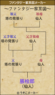 脹桧郎のファンタジー家系図メーカー結果