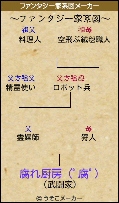 腐れ厨房（ﾟ腐ﾟ）のファンタジー家系図メーカー結果