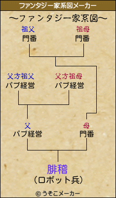 腓稽のファンタジー家系図メーカー結果