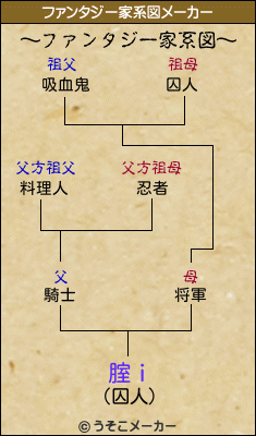 腟ｉのファンタジー家系図メーカー結果