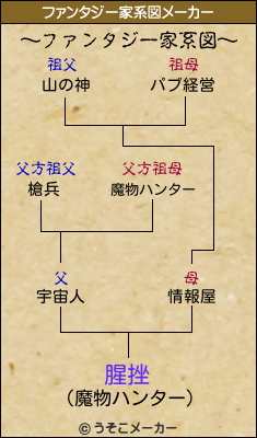 腥挫のファンタジー家系図メーカー結果