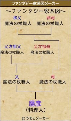 腸彦のファンタジー家系図メーカー結果