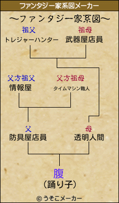 腹のファンタジー家系図メーカー結果