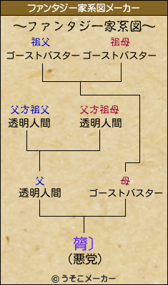 膂〕のファンタジー家系図メーカー結果