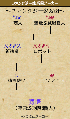 膊悟のファンタジー家系図メーカー結果