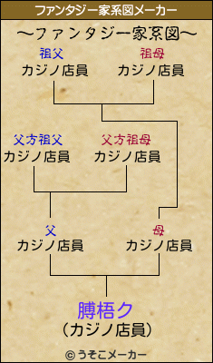 膊梧クのファンタジー家系図メーカー結果