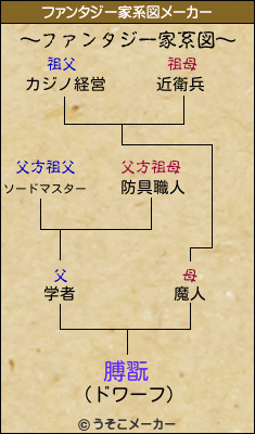 膊翫のファンタジー家系図メーカー結果