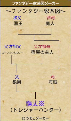 膓丈※のファンタジー家系図メーカー結果