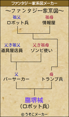 膓堺械のファンタジー家系図メーカー結果