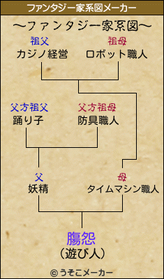 膓怨のファンタジー家系図メーカー結果