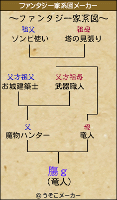 膓ｇのファンタジー家系図メーカー結果