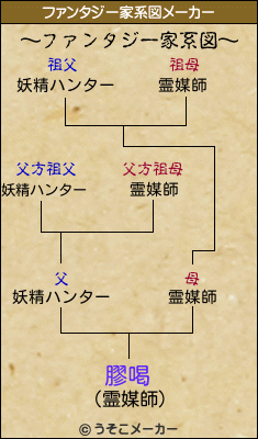 膠喝のファンタジー家系図メーカー結果