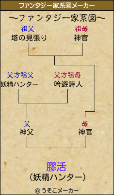 膠活のファンタジー家系図メーカー結果