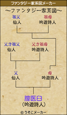 膣医臼のファンタジー家系図メーカー結果