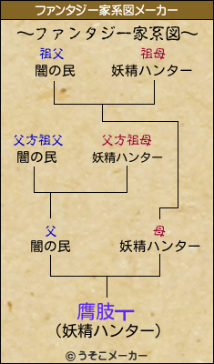 膺肢┳のファンタジー家系図メーカー結果