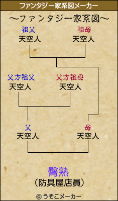 臀熟のファンタジー家系図メーカー結果