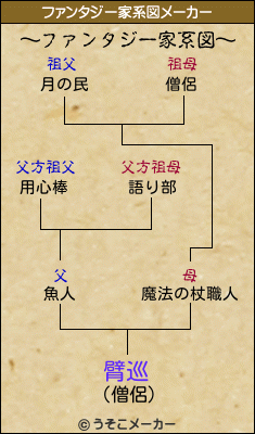 臂巡のファンタジー家系図メーカー結果