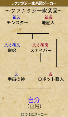 自分のファンタジー家系図メーカー結果