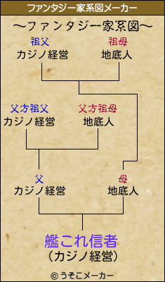 艦これ信者のファンタジー家系図メーカー結果