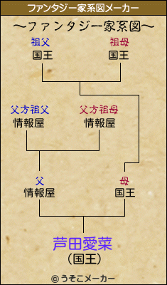 芦田愛菜のファンタジー家系図メーカー結果