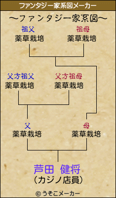 芦田 健将のファンタジー家系図メーカー結果