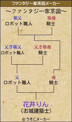 花井りんのファンタジー家系図メーカー結果