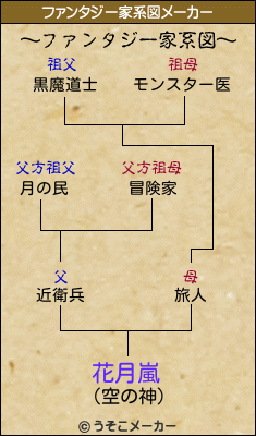 花月嵐のファンタジー家系図メーカー結果