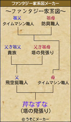 芹なずなのファンタジー家系図メーカー結果