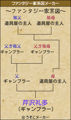 芹沢礼多のファンタジー家系図メーカー結果