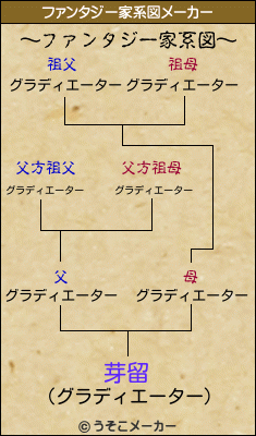 芽留のファンタジー家系図メーカー結果