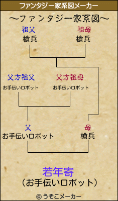 若年寄のファンタジー家系図メーカー結果
