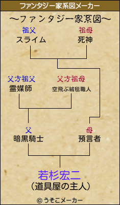 若杉宏二のファンタジー家系図メーカー結果