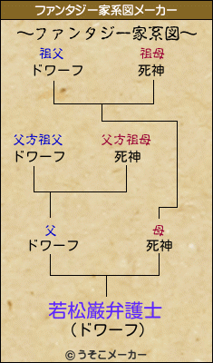 若松巌弁護士のファンタジー家系図メーカー結果