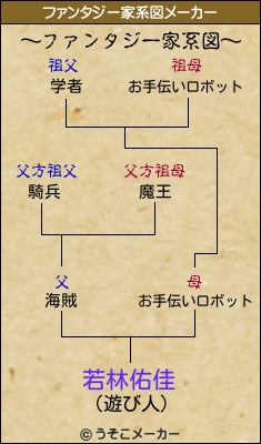 若林佑佳のファンタジー家系図