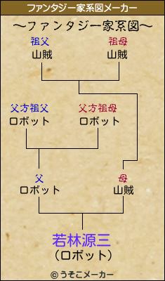 若林源三のファンタジー家系図メーカー結果