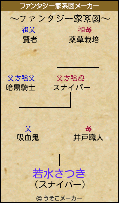 若水さつきのファンタジー家系図メーカー結果