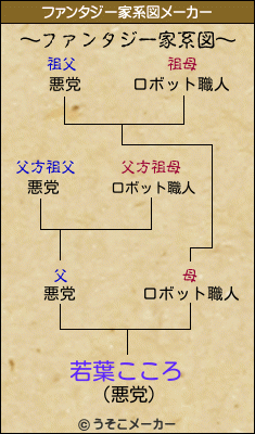 若葉こころのファンタジー家系図メーカー結果