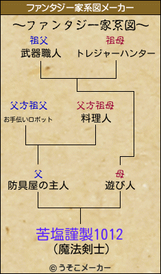 苦塩謹製1012のファンタジー家系図メーカー結果