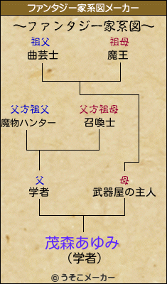 茂森あゆみのファンタジー家系図メーカー結果