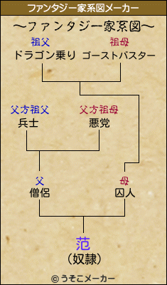 范のファンタジー家系図メーカー結果