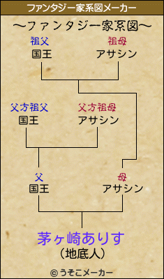 茅ヶ崎ありすのファンタジー家系図メーカー結果