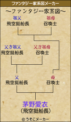 茅野愛衣のファンタジー家系図メーカー結果