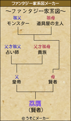 茘贋のファンタジー家系図メーカー結果